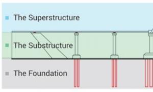 人行天橋橋梁的設(shè)計結(jié)構(gòu)